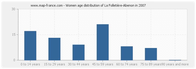 Women age distribution of La Folletière-Abenon in 2007